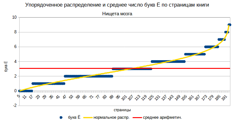 Упорядоченное распределение букв Ё по страницам книги